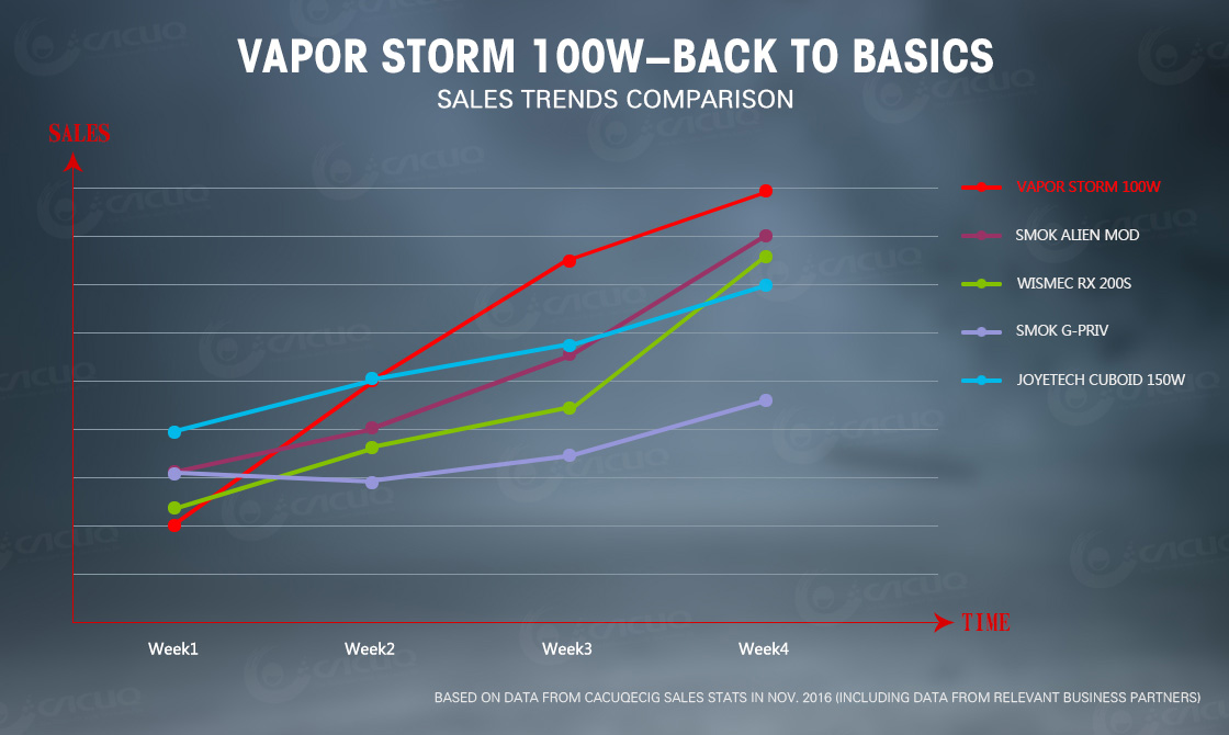 VAPOR STORM 100W VAPOR STORM 100W